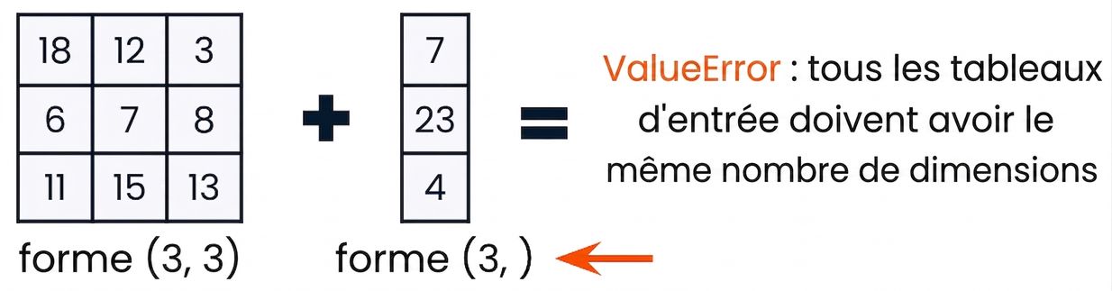 Un tableau 3 × 3 et un tableau 1D de trois éléments, incompatibles en dimension, qui génèrent une ValueError