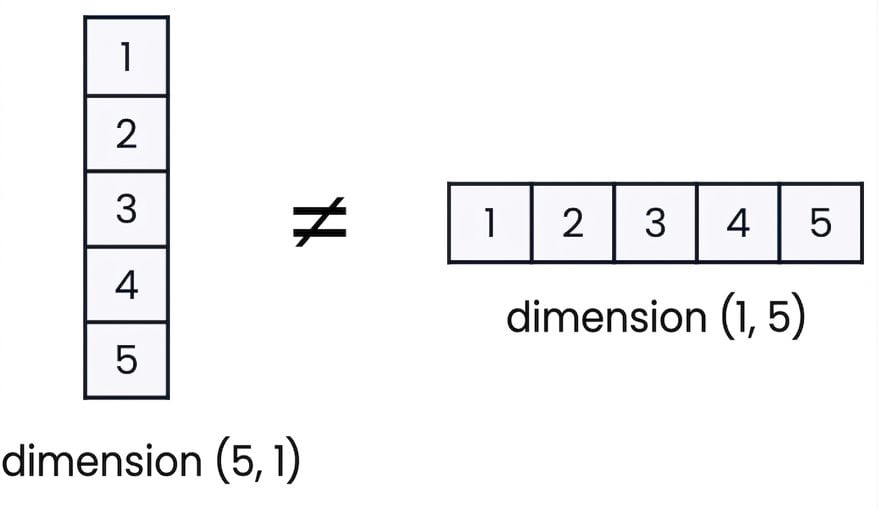 Graphique montrant que les tableaux 2D peuvent être verticaux ou horizontaux dans NumPy