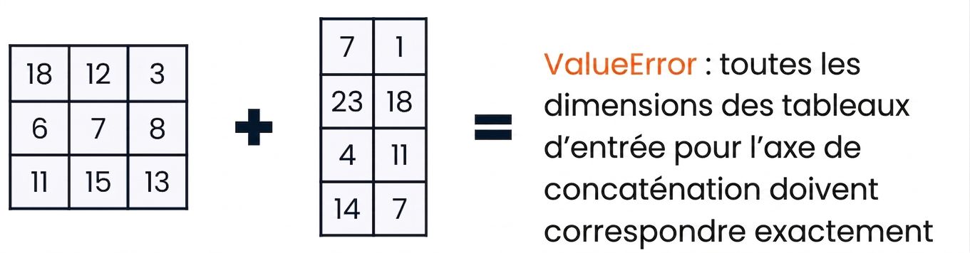 Un tableau 3 × 3 et un tableau 4 × 2 qui génèrent une ValueError lors de la concaténation à cause d'une forme incompatible