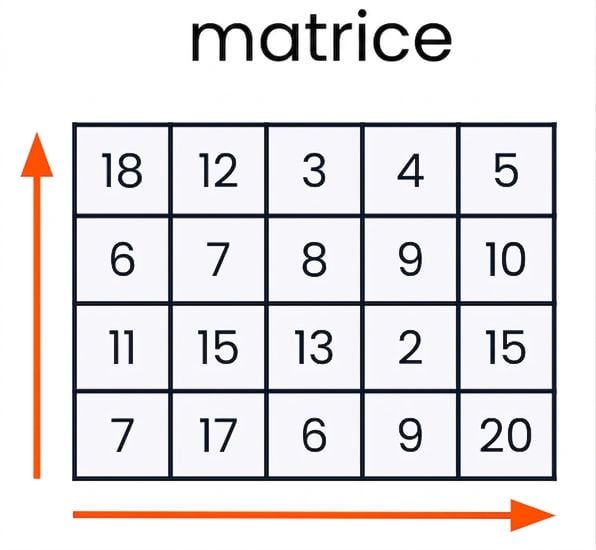 graphique d'une matrice