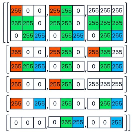 Extrait de code en couleurs montrant comment des couleurs mixtes comme le rose et le jaune sont représentées en RVB