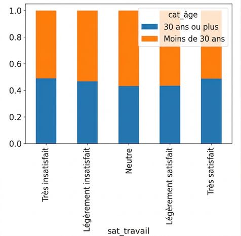 Diagramme à barres empilées proportionnelles de la satisfaction au travail, coloré par catégorie d'âge