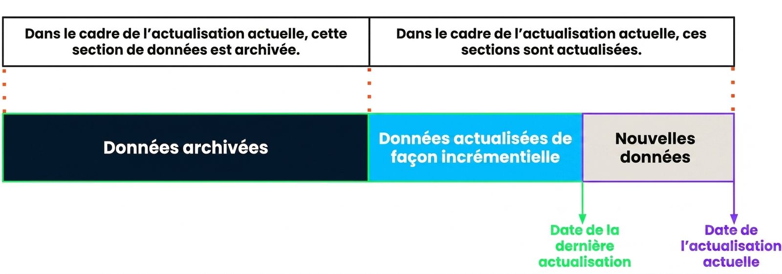 Visuel d'actualisation incrémentielle