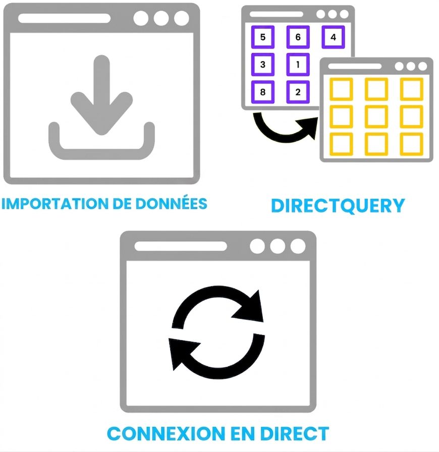 Les trois principaux modes de stockage dans Power BI