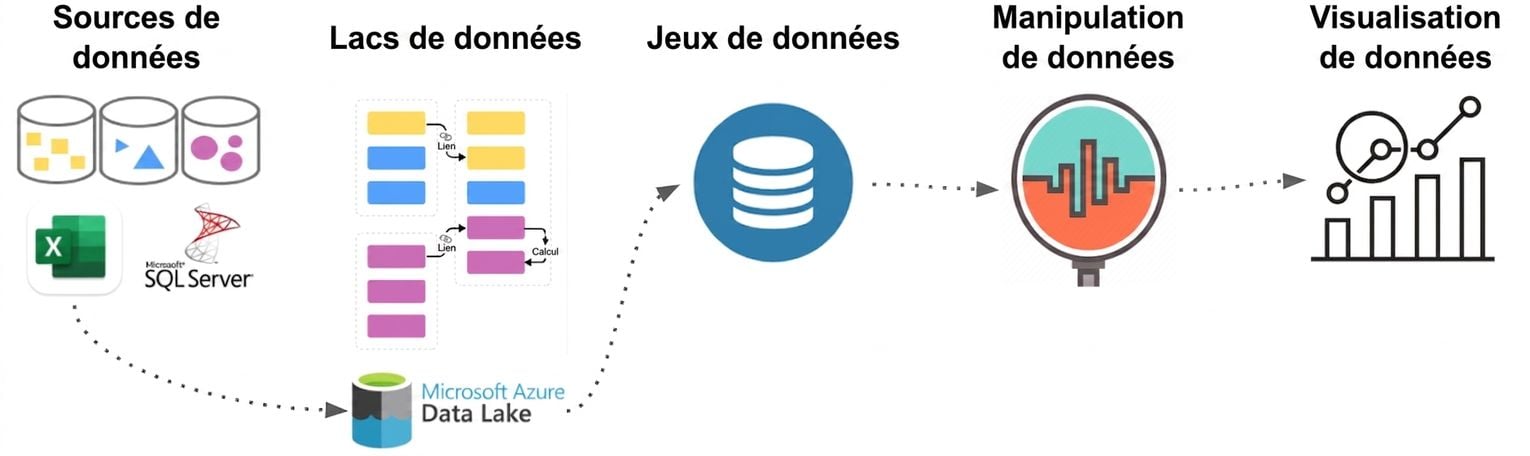 Processus de flux de données