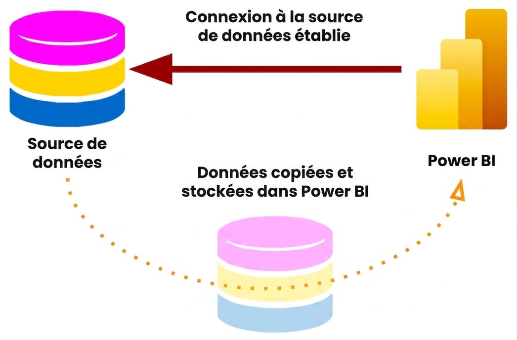 Connexion en mode Importation avec mise en cache des données
