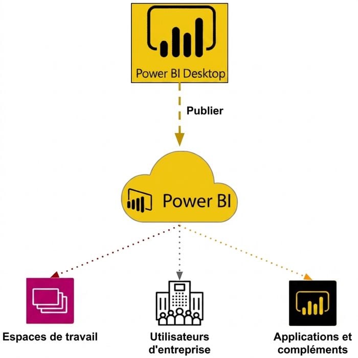 Power BI Desktop vers Power BI Service