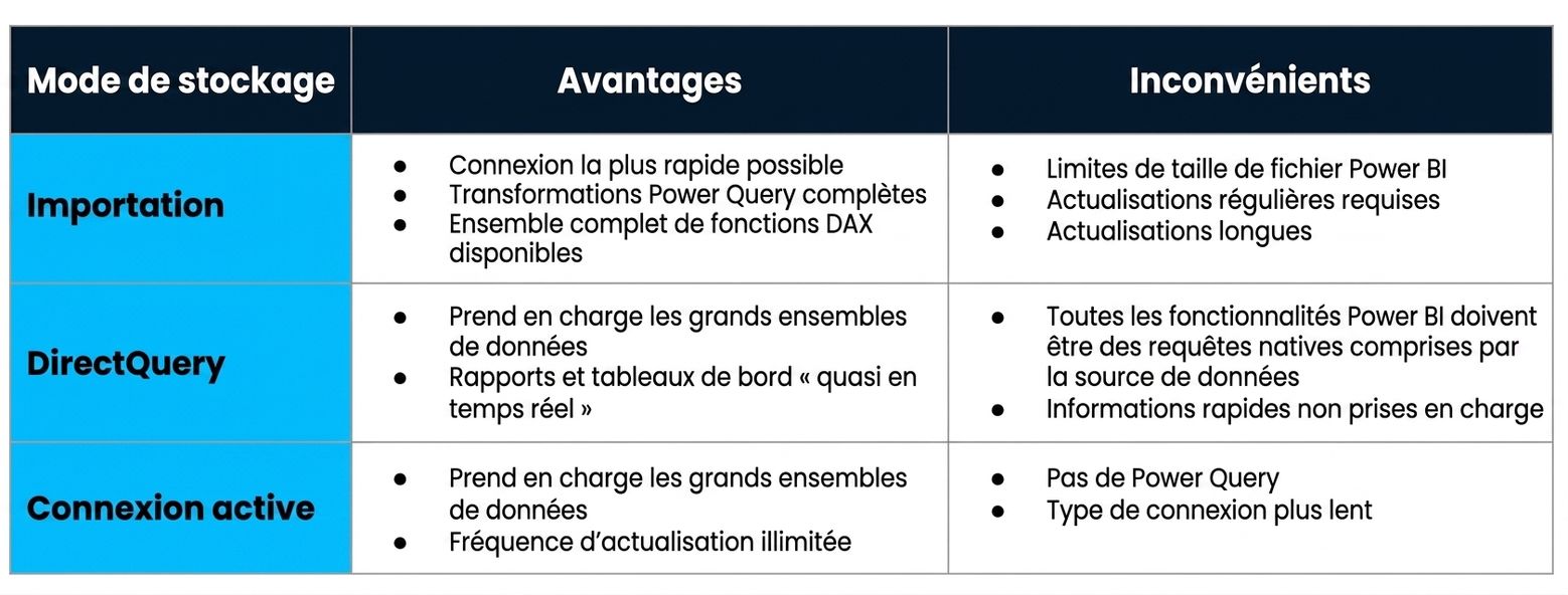 Tableau des avantages et inconvénients des trois modes de stockage