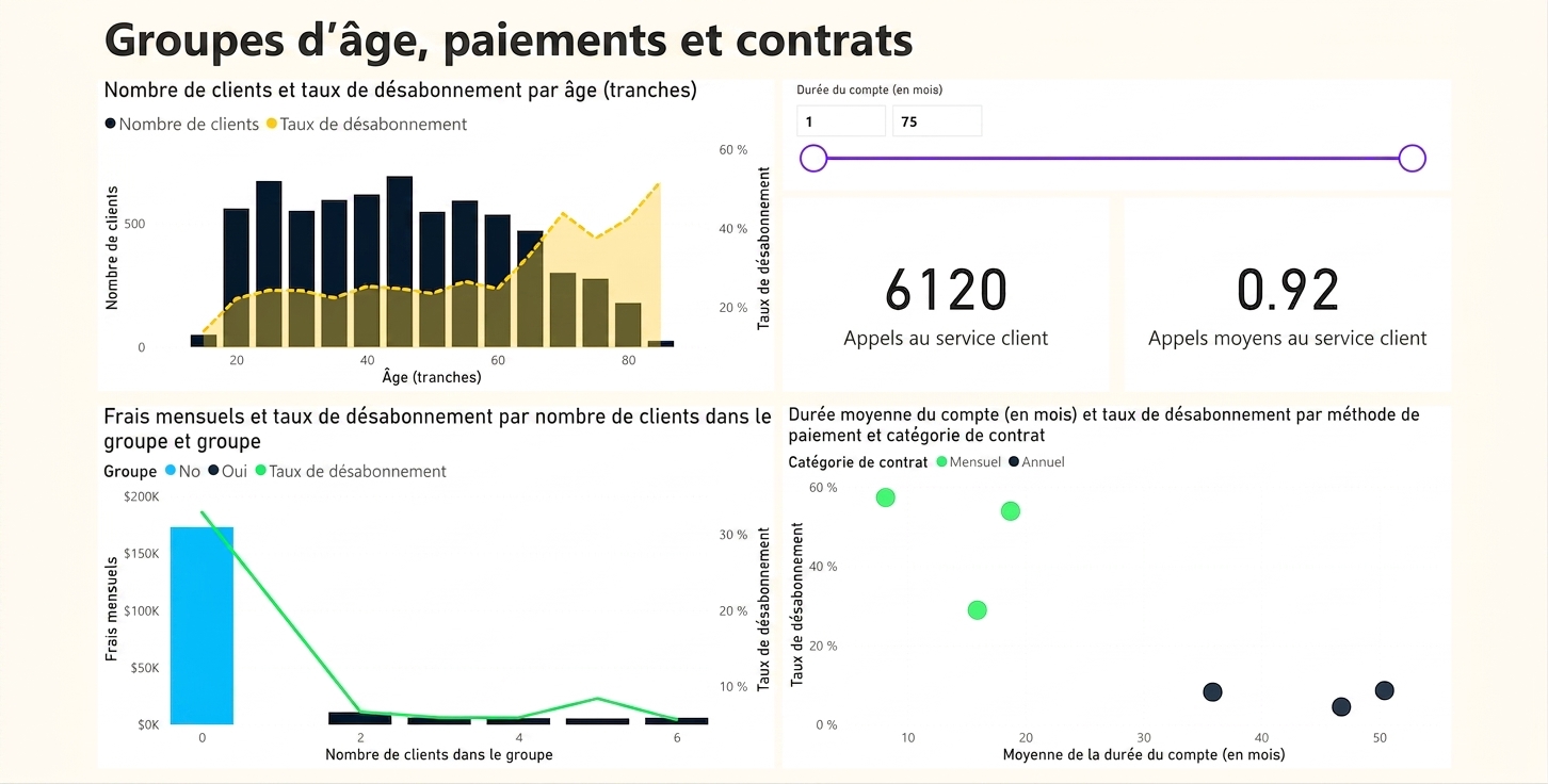 Page « Groupes d'âge, paiements et contrats »