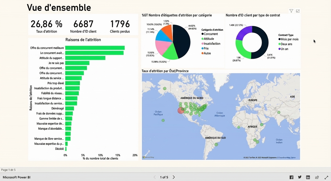Filtrer les utilisateurs Month-to-Month dans la page sommaire
