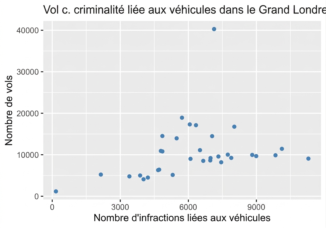 nuage de points : vols qualifiés vs crimes liés aux véhicules