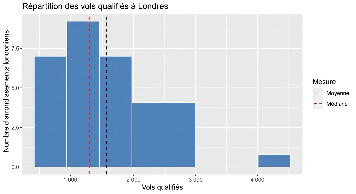 Histogramme des vols qualifiés