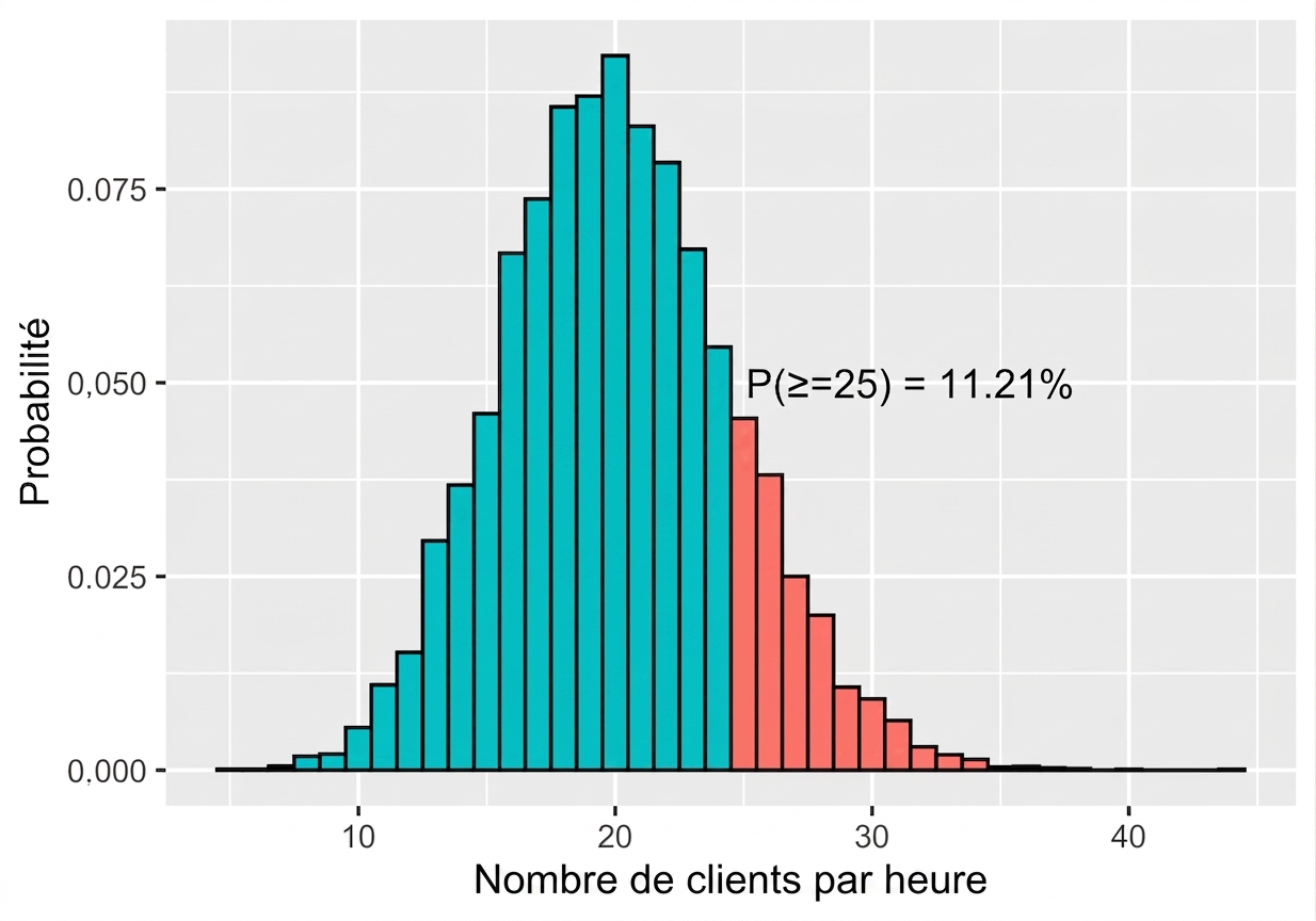 loi_de_poisson_lambda_20_probabilite_au_moins_25_egale_onze_virgule_deux_un_pourcent.png
