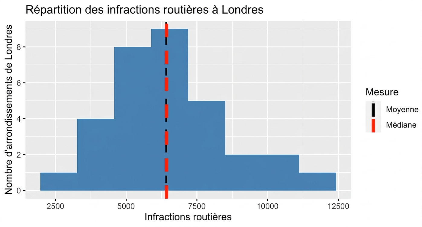 histogramme_des_crimes_vehicules_avec_moyenne_et_mediane_affichees_en_lignes_pointillees_noire_et_rouge.png