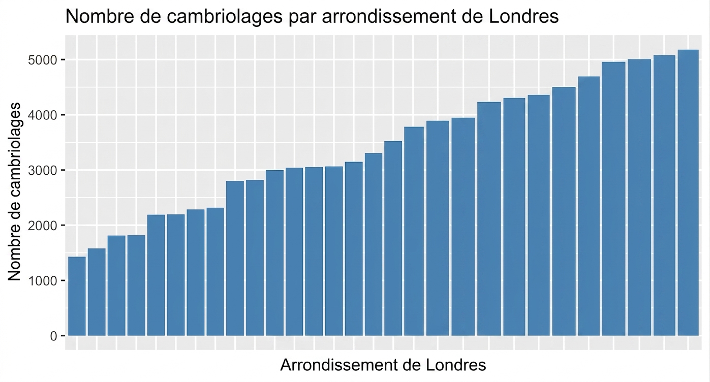 diagramme_a_barres_trie_montant_les_cambriolages_par_arrondissement_du_plus_petit_au_plus_grand.png