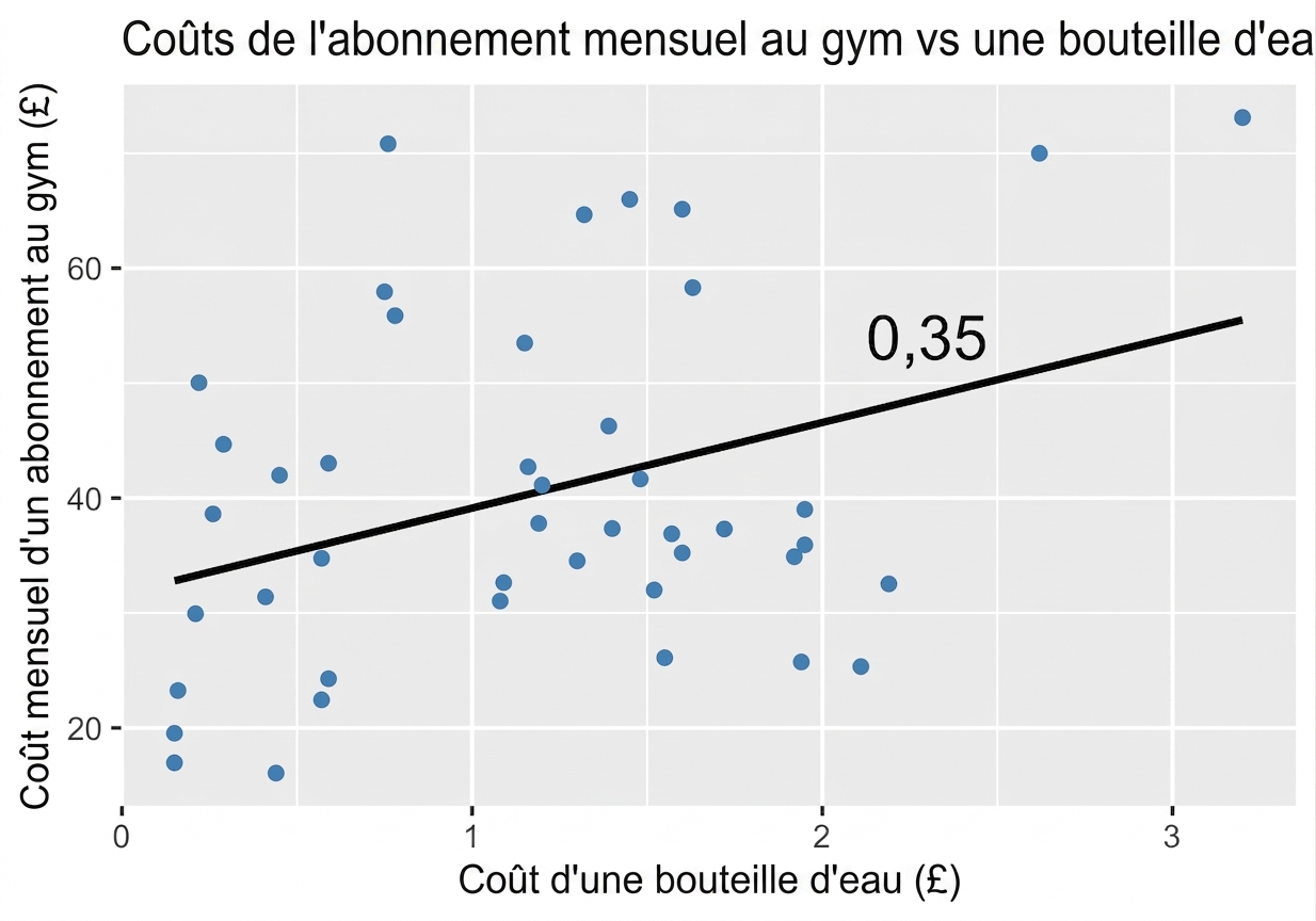 nuage_de_points_coût_du_gym_vs_prix_de_l_eau_avec_ligne_de_tendance_et_annotation_p_égal_zéro_virgule_trois_cinq.png