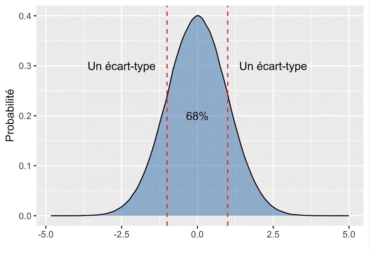 Distribution normale avec aire entre plus moins un écart-type indiquée à 68 %.png