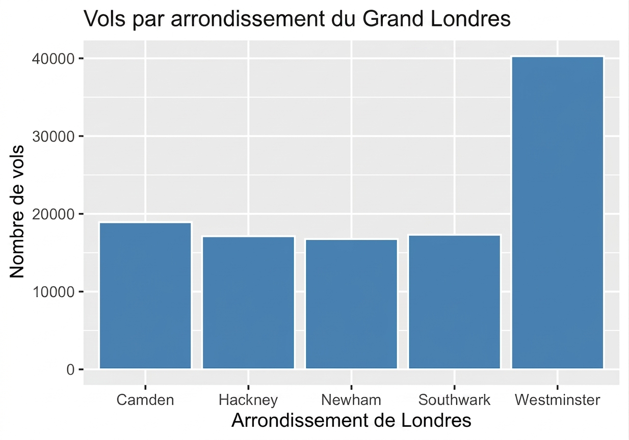 diagramme à barres : vols qualifiés par arrondissement du Grand Londres