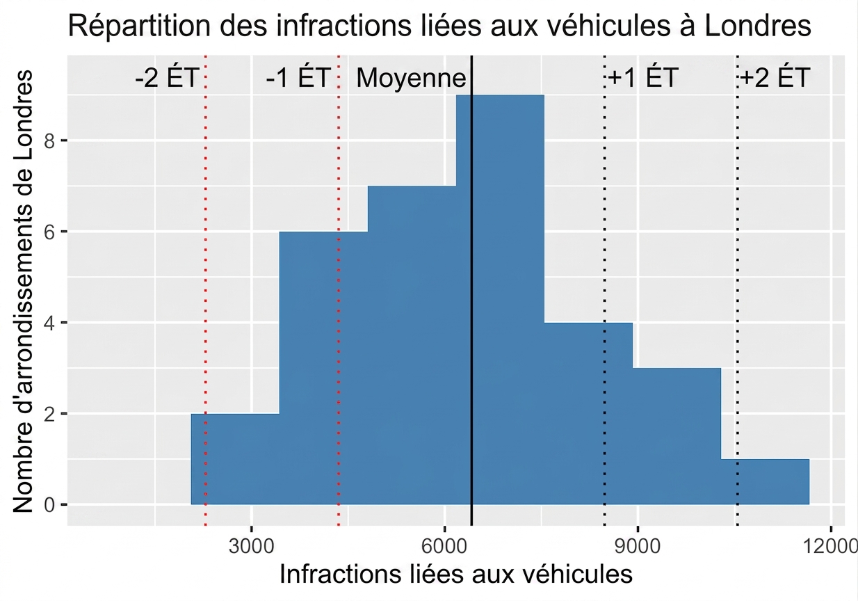 Histogramme des délits liés aux véhicules avec une et deux déviations standard par rapport à la moyenne