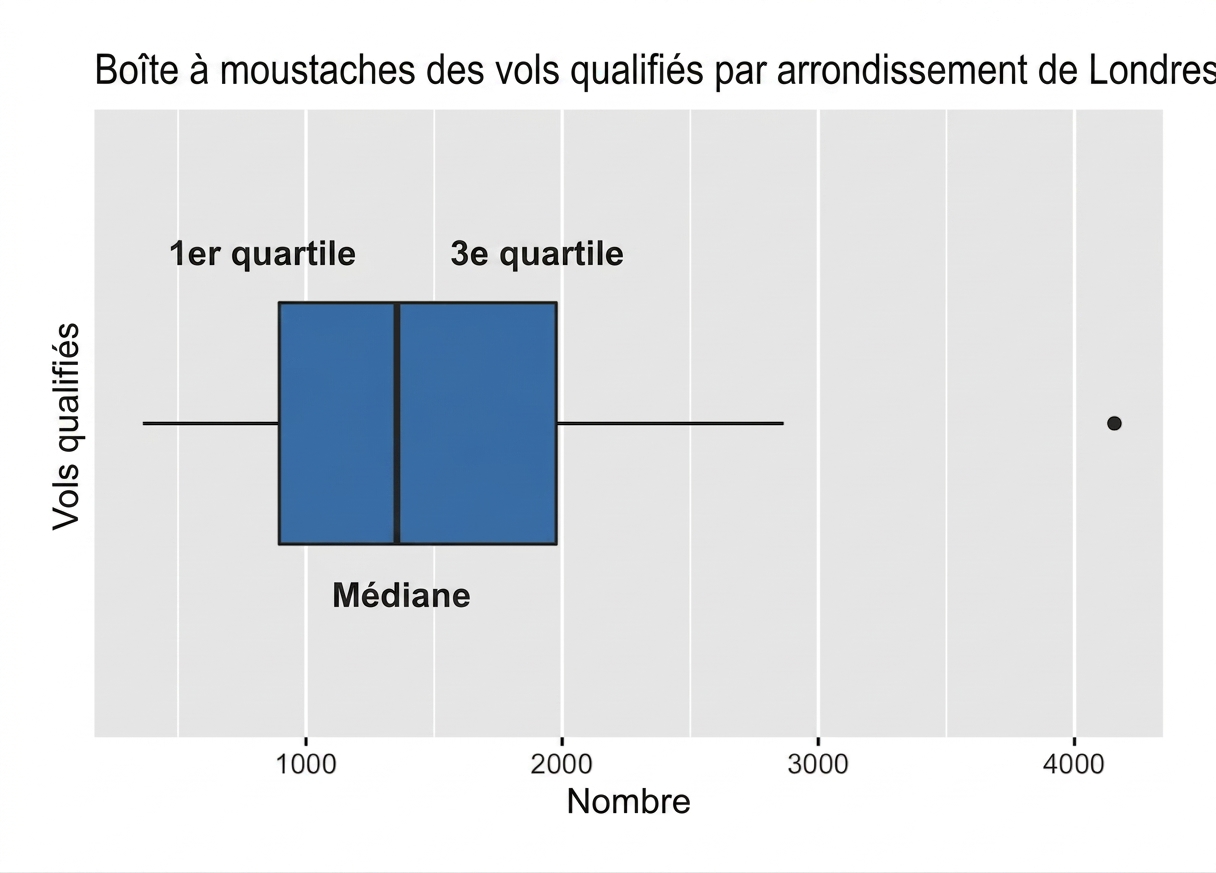 Boîte à moustaches des vols qualifiés à Londres avec médiane et premier/troisième quartiles en évidence