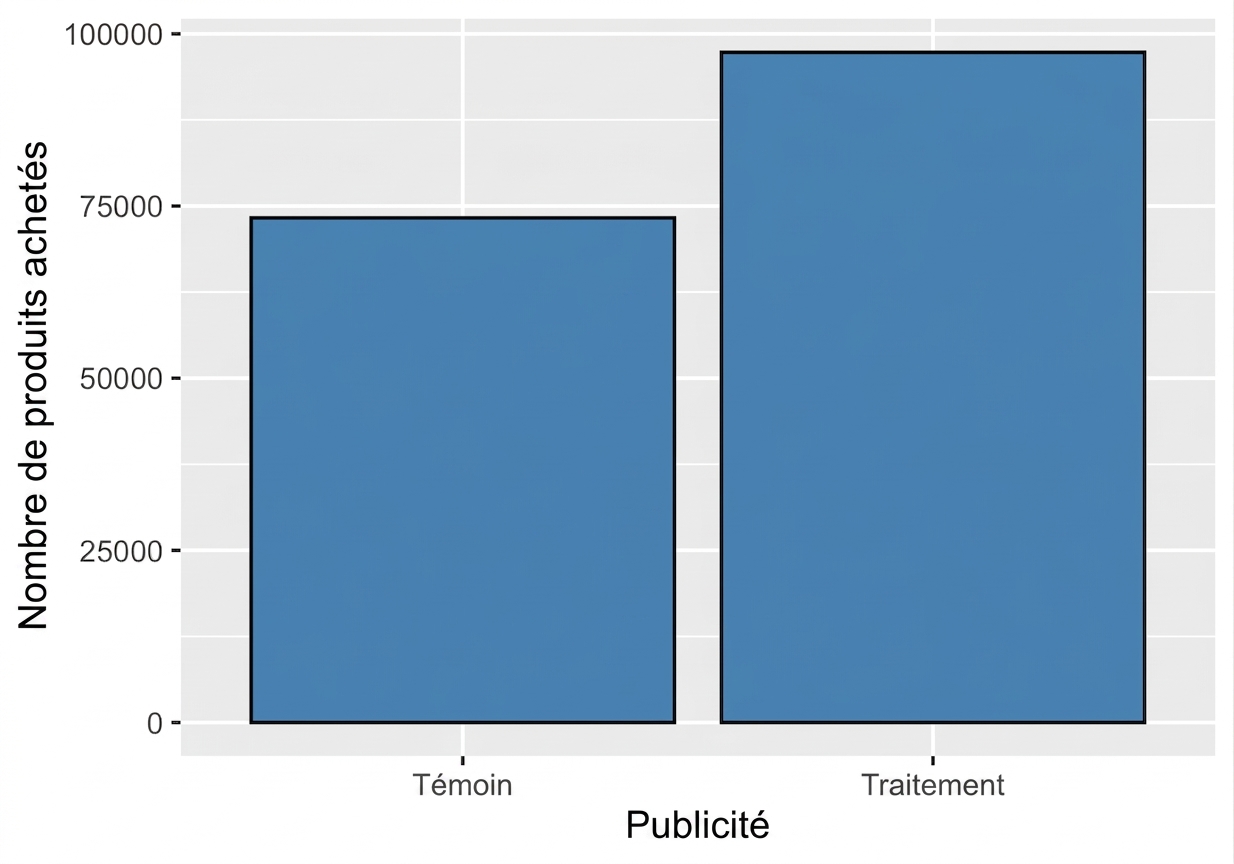 diagramme_à_barres_du_nombre_de_produits_achetés_pour_publicité_traitement_vs_témoin.png