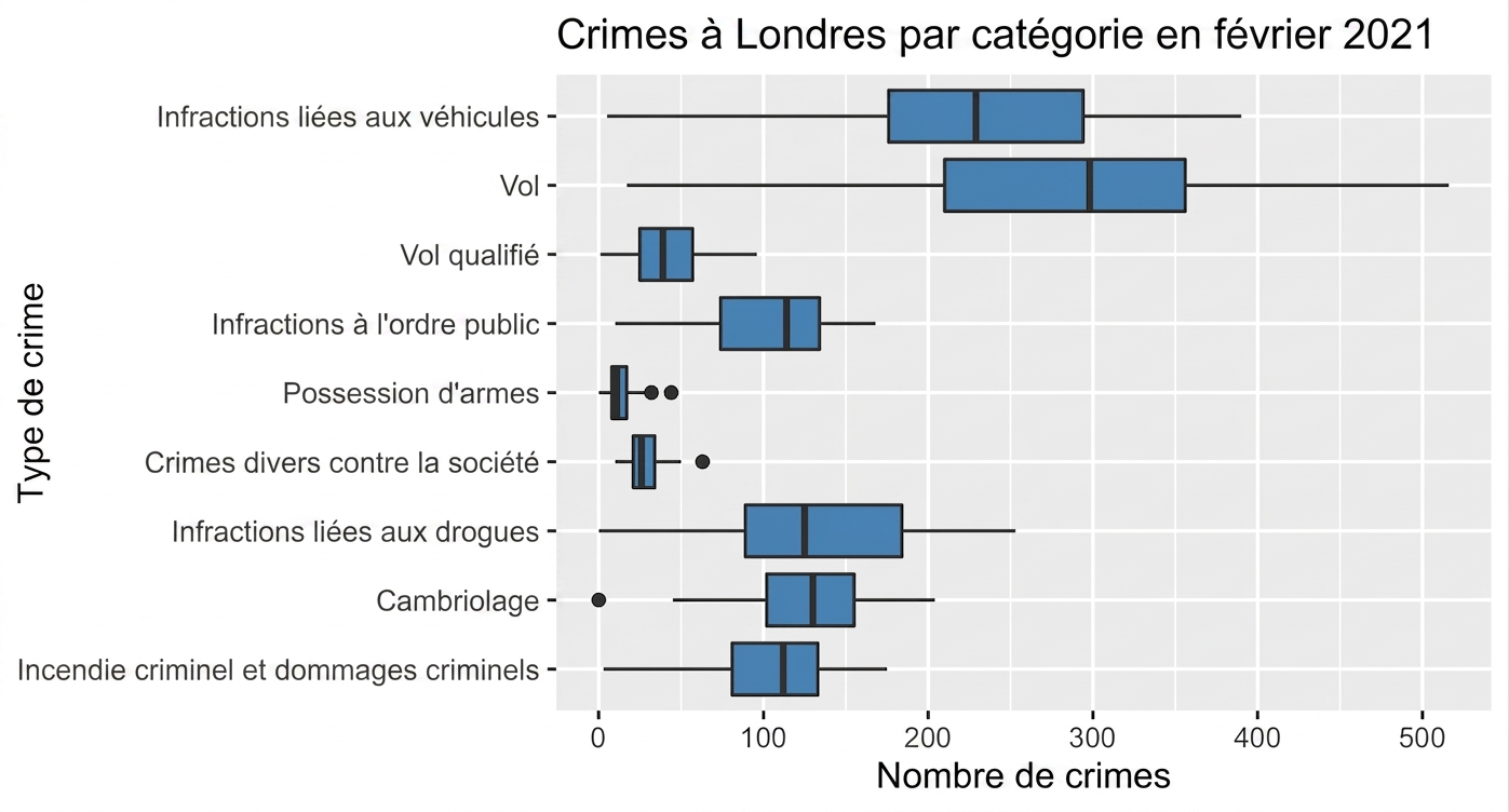 boxplot_of_crimes_by_category_in_February_2021.png