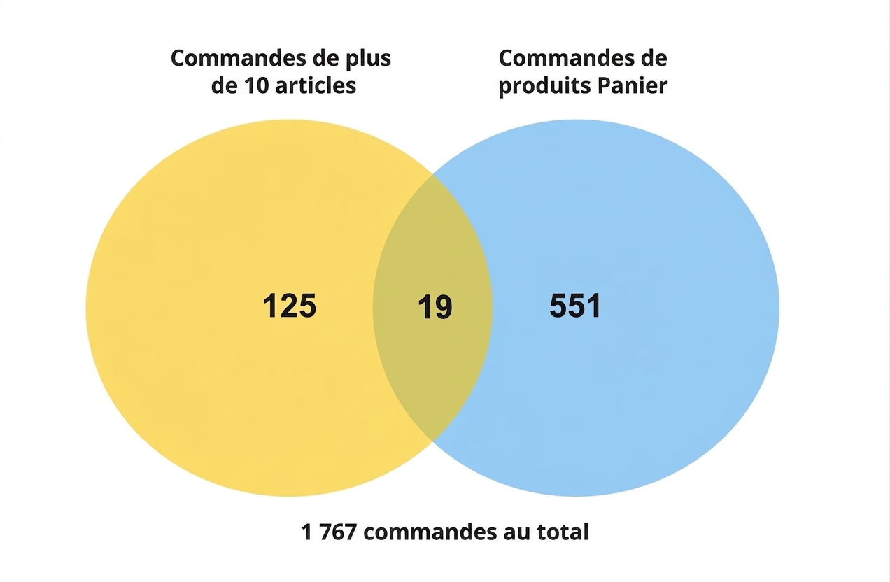venn_diagram_of_125_orders_for_more_than_10_items_and_551_orders_for_basket_products_and_19_orders_for_more_than_10_basket_items.jpg