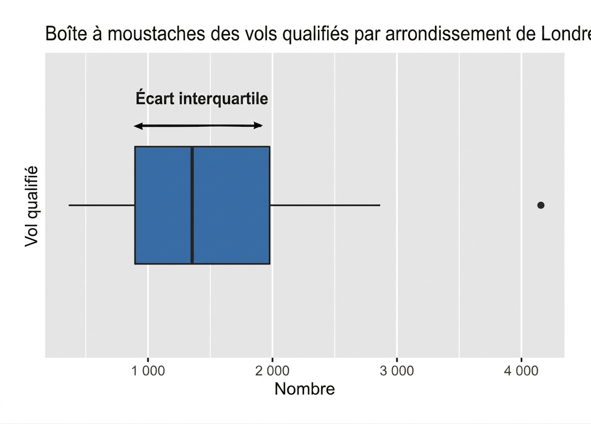 Boîte à moustaches des vols qualifiés à Londres avec intervalle interquartile en évidence