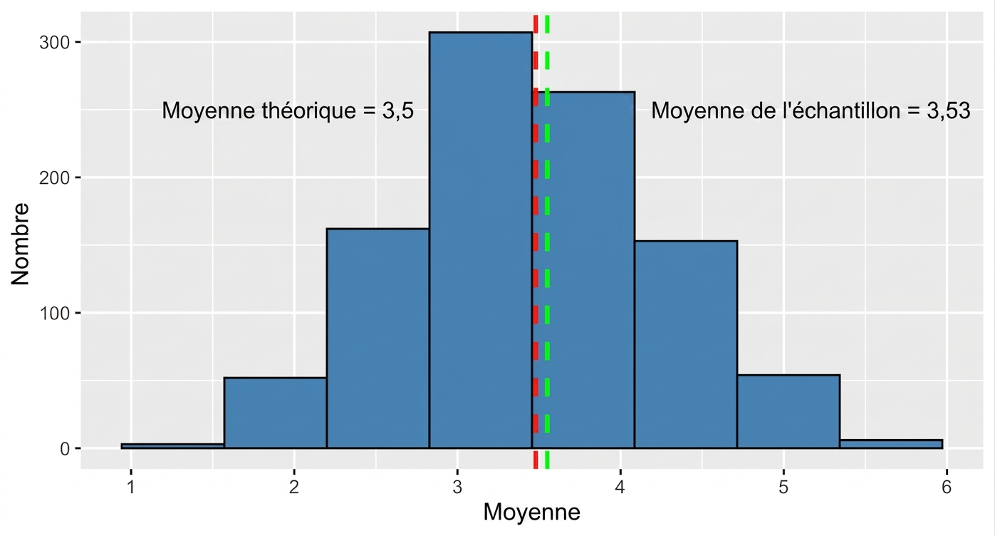 Distribution d'échantillonnage des moyennes d'échantillon avec ligne pointillée au centre.png