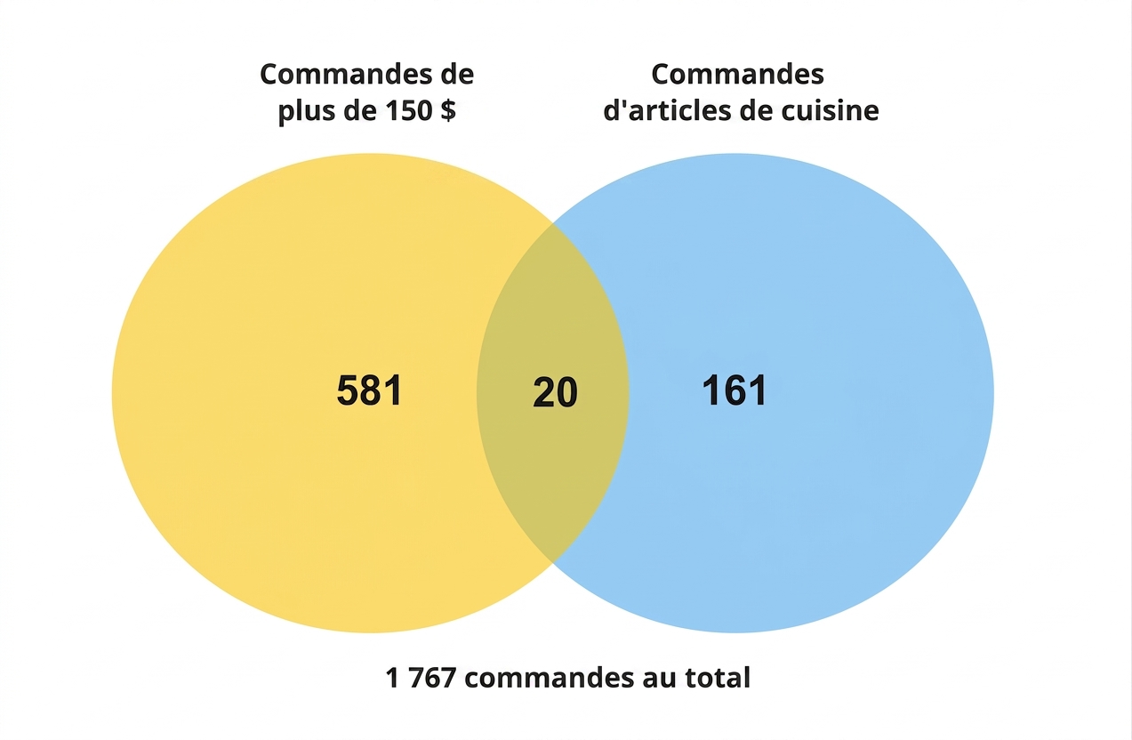 diagramme de Venn : commandes de cuisine et commandes de plus de 150 $.png