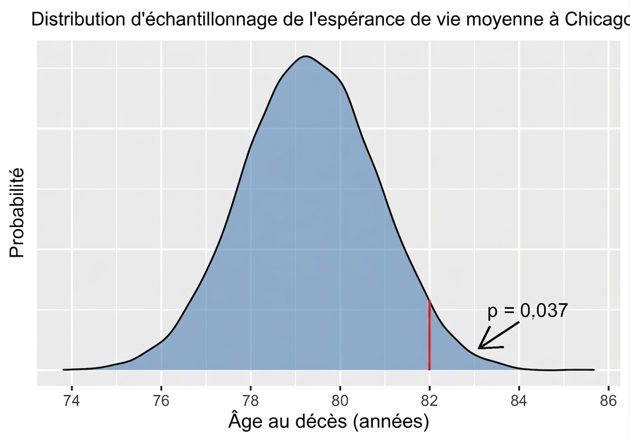 chicacgo_sample_means_distribution_annotated_with_p_value_for_mean_of_eighty_two.png