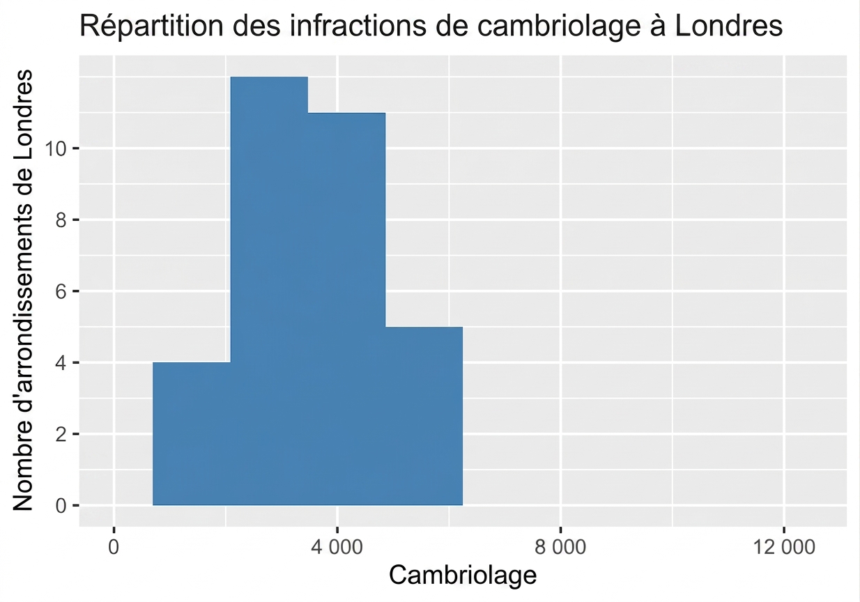 Histogramme des introductions par effraction avec faible dispersion
