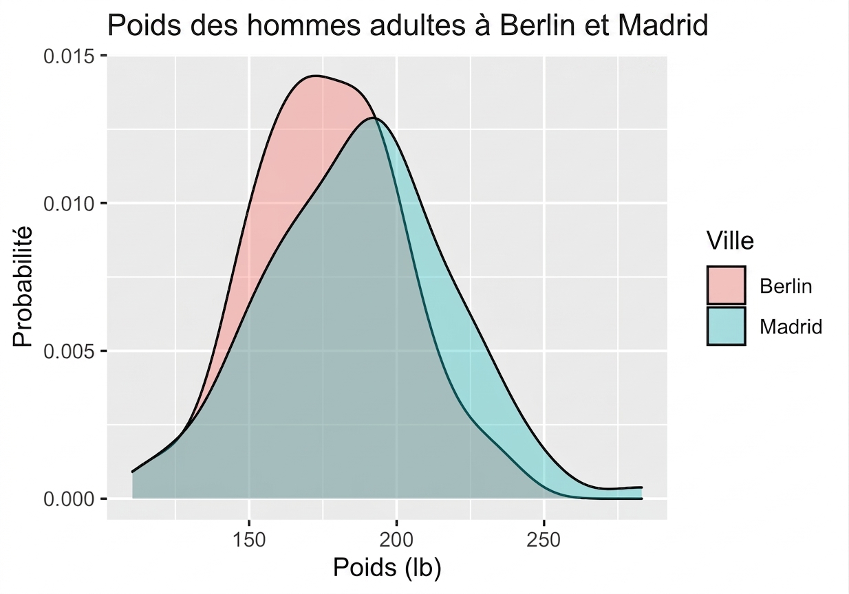 mens_sample_mean_distributions_in_Berlin_and_Madrid_with_some_overlap_and_larger_expected_value_in_Madrid.png