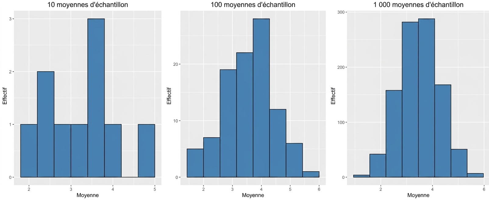 histograms of 10, 100, and 1000 sample means, where higher number of sample means has a more bell-curve shaped distribution.png