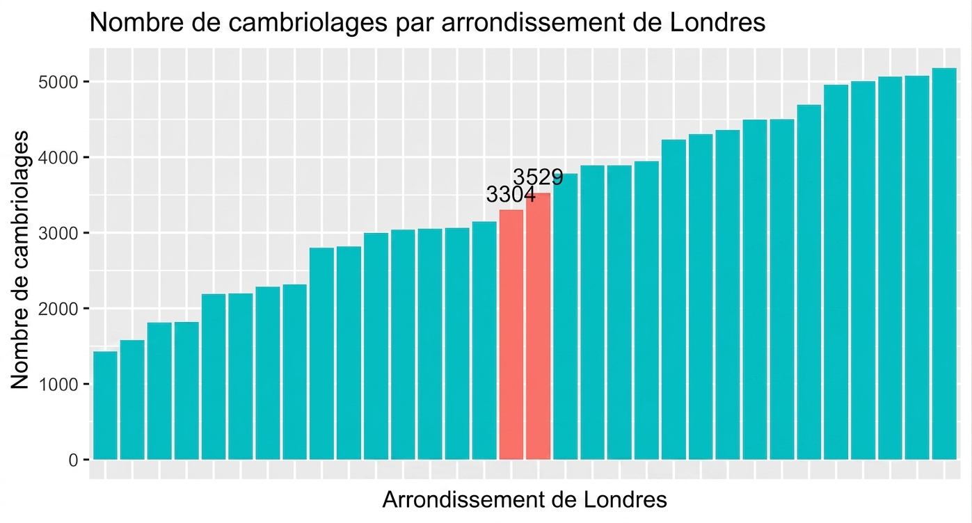 diagramme_a_barres_trie_montant_les_cambriolages_du_plus_petit_au_plus_grand_avec_valeurs_des_deux_barres_centrales.png