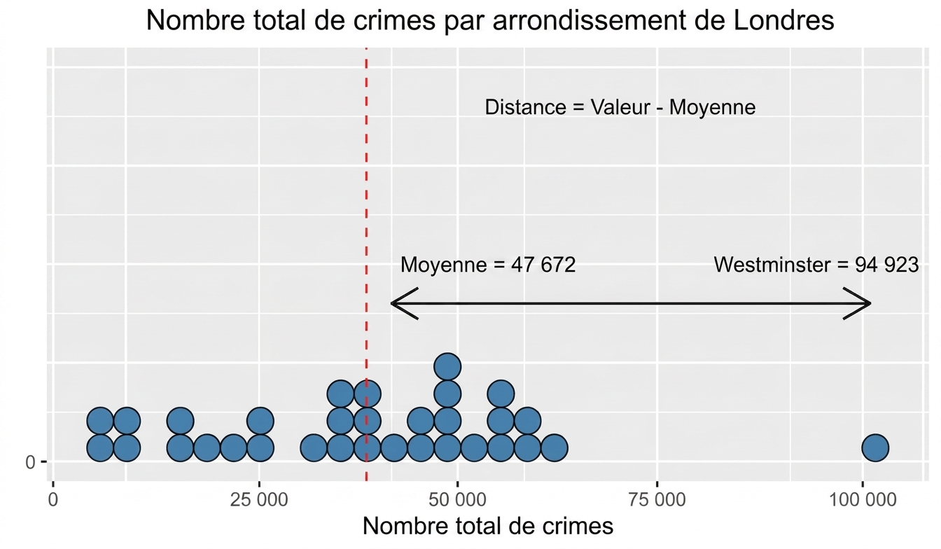 Graphique de variance montrant la distance entre Westminster et la moyenne