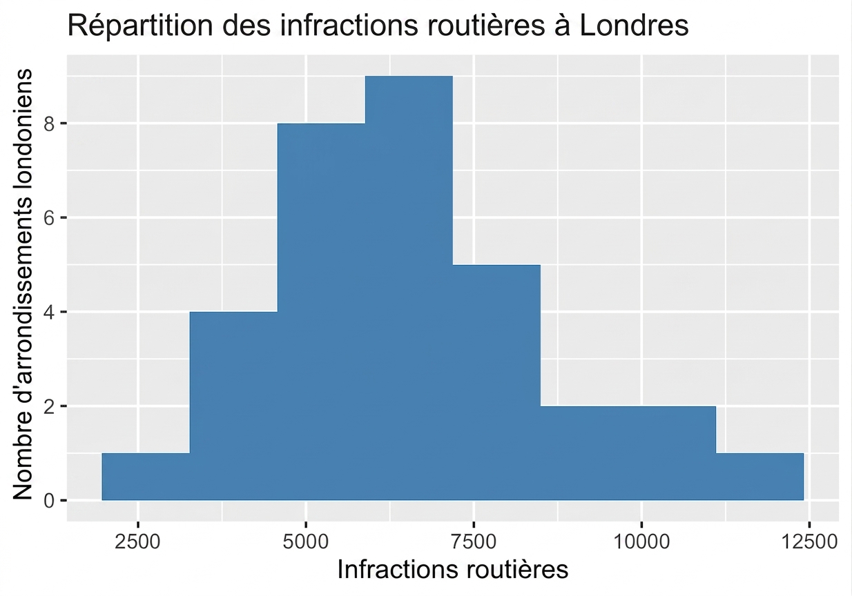 Histogramme des délits liés aux véhicules avec large dispersion