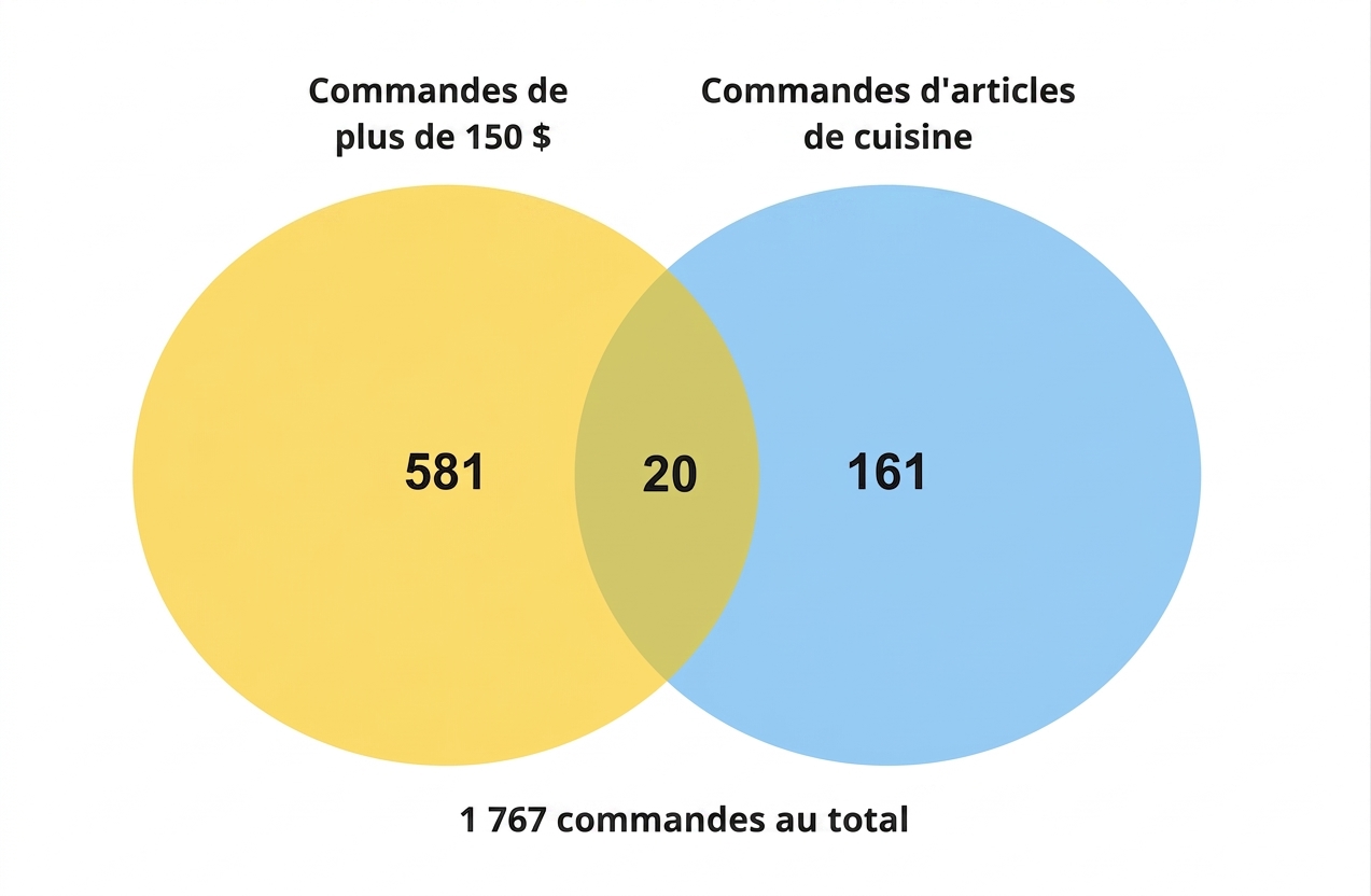 diagramme de Venn : nombre de commandes de cuisine et commandes de plus de 150 $.png