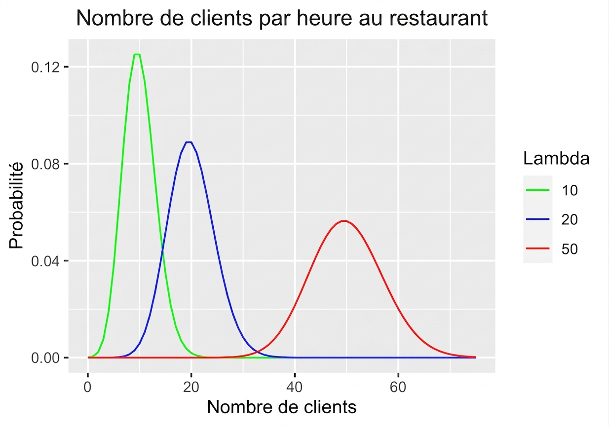 Trois lois de Poisson pour les client·e·s par heure : lambda = 10, lambda = 20 et lambda = 50.png
