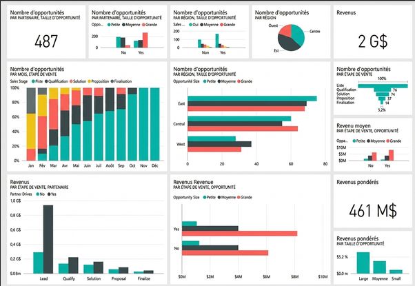 Exemple de tableau de bord Power BI