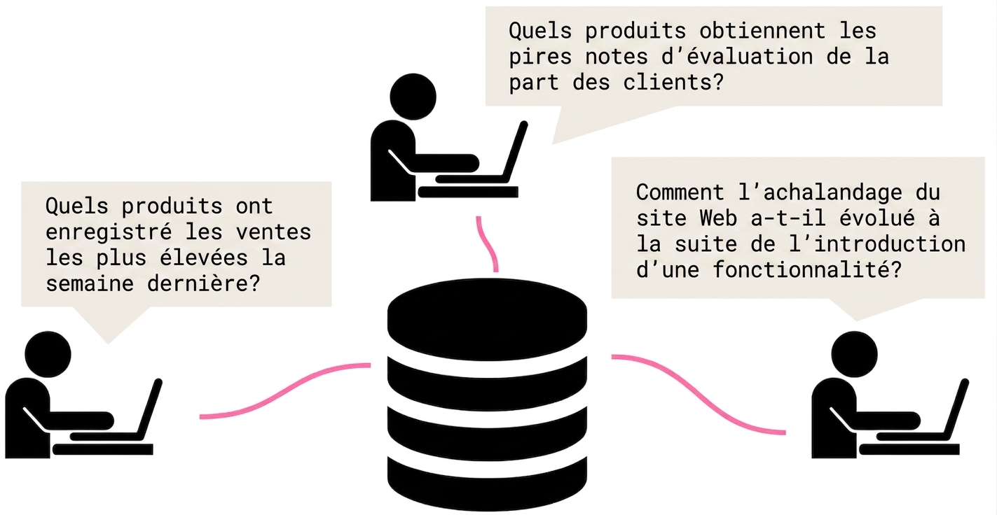 des personnes posant des questions d'affaires à une base de données