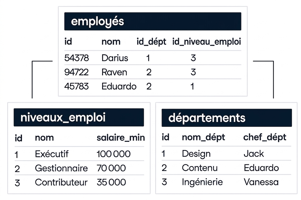 Une image montrant trois tableaux dans une base de données. Un tableau s'appelle employees et montre une relation avec deux autres tableaux, appelés job_levels et departments.