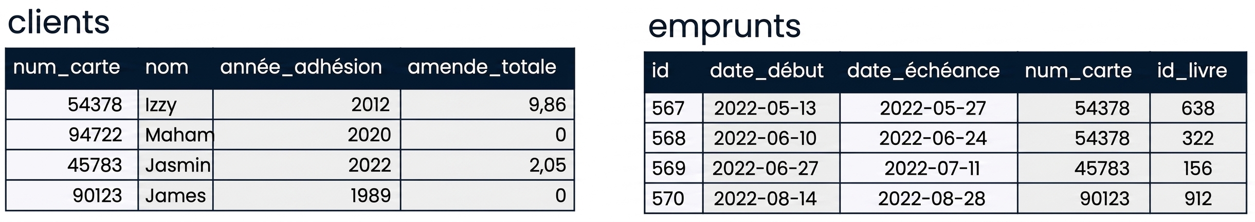 le tableau patrons et le tableau checkouts de la base de données de la bibliothèque