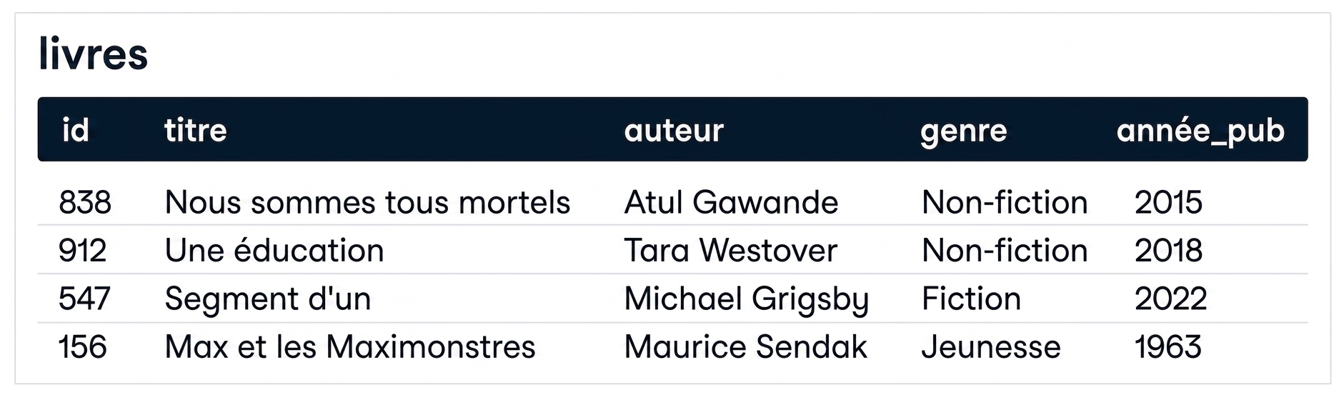 Image montrant une table appelée books avec cinq colonnes : id, title, author, genre, pub_year.