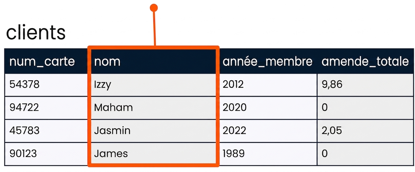 SELECT le champ name