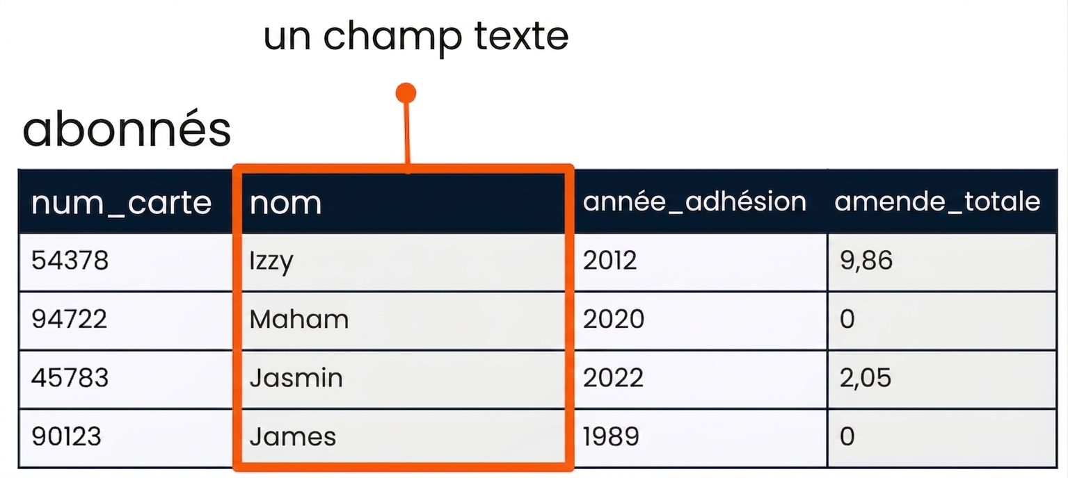 la table patrons avec le champ name en surbrillance comme exemple de champ chaîne