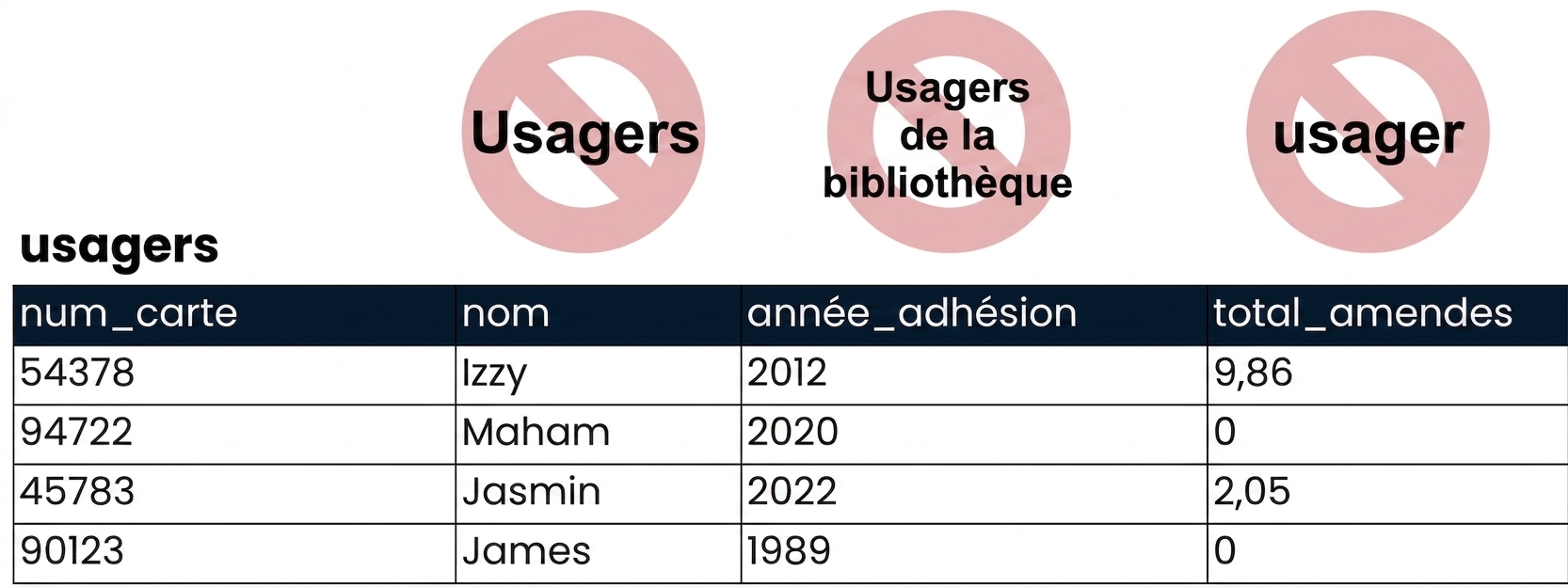 le tableau patrons avec des noms de tables incorrects barrés en rouge