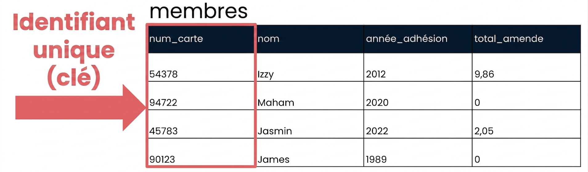 le tableau patrons avec le champ id indiqué comme identifiant unique