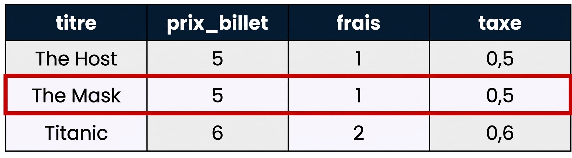 Exemple de tableau de données avec un encadré rouge autour d'un seul enregistrement, aussi appelé ligne.