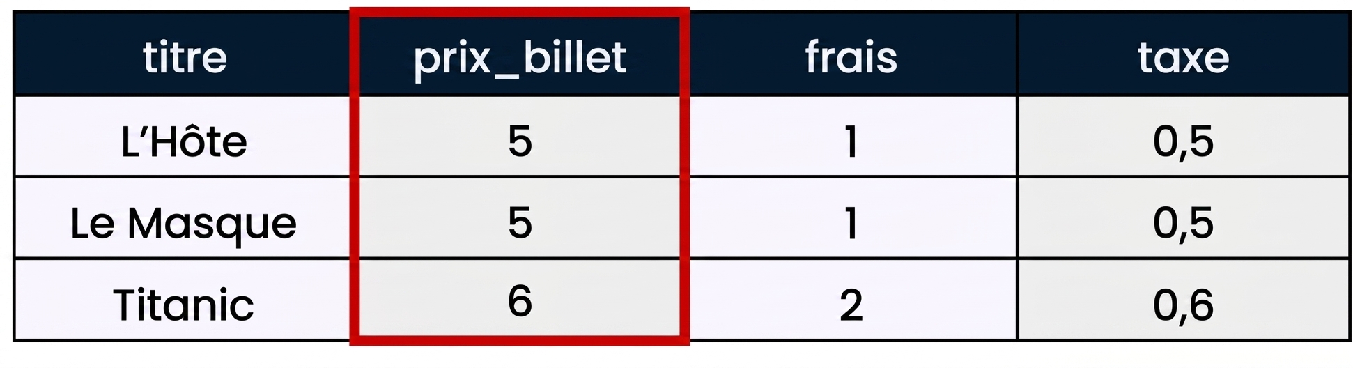 Exemple de tableau de données avec un encadré rouge autour d'une seule colonne, appelée « champ » en SQL.